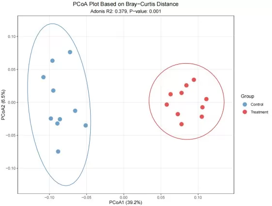 2D PCoA Score Plot with Group Clusters and Contribution 2D PCoA Score Plot with Group Clusters and Contribution